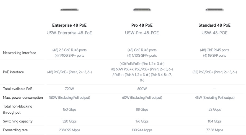 Switch UniFi Enterprise 48 PoE | USW-Enterprise-48-PoE (720W) 8 unifi switch usw enterprise 48 poe 10